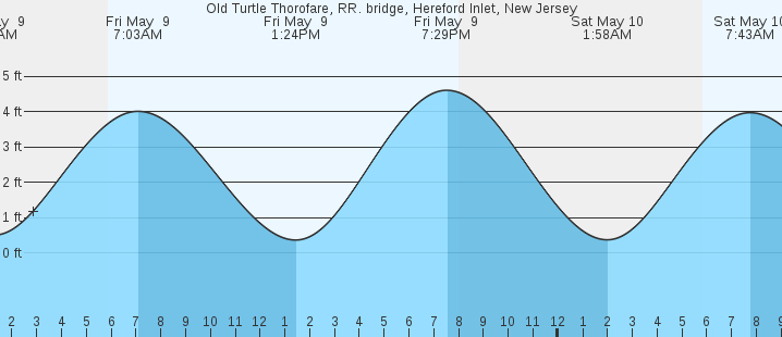tide graph