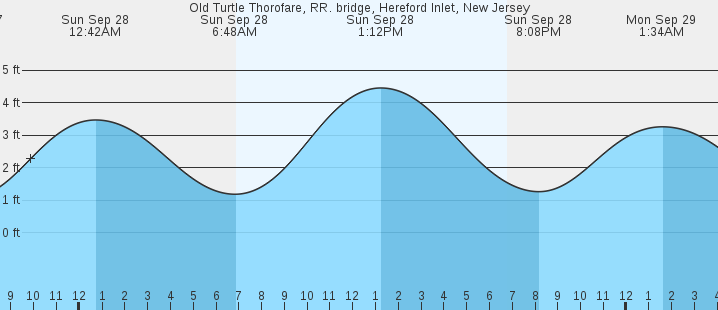tide graph