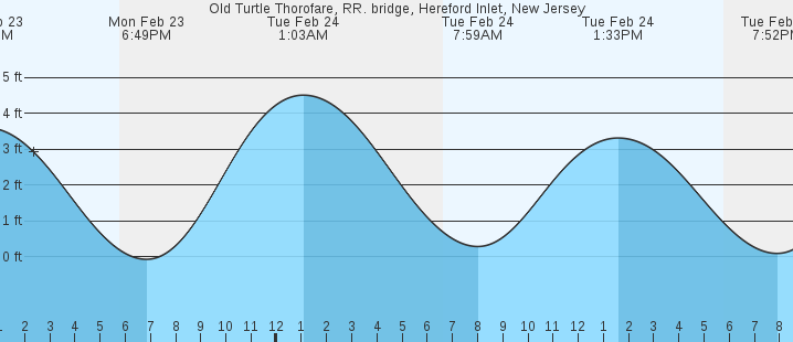 tide graph