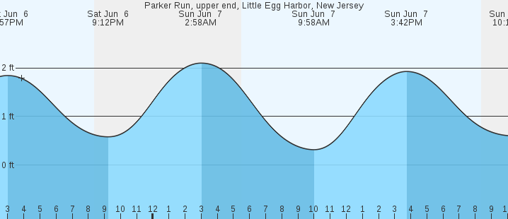 Parker Run Upper End Little Egg Harbor NJ Tides MarineWeather