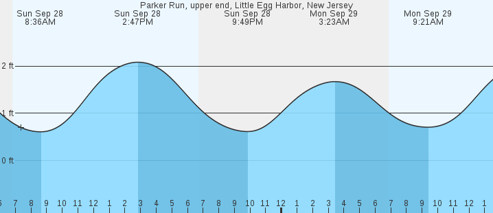 tide graph