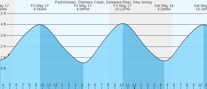 Tide Chart Nj Delaware River