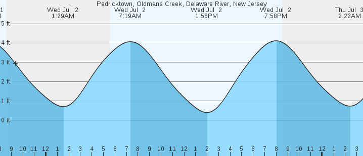 tide graph