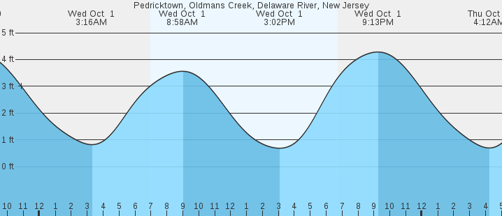 tide graph