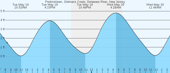 tide graph