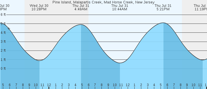 tide graph