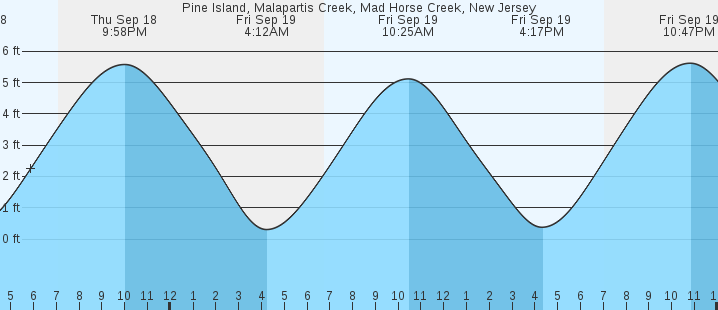 tide graph