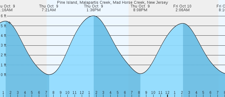 tide graph