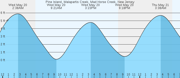 tide graph