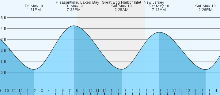 tide graph