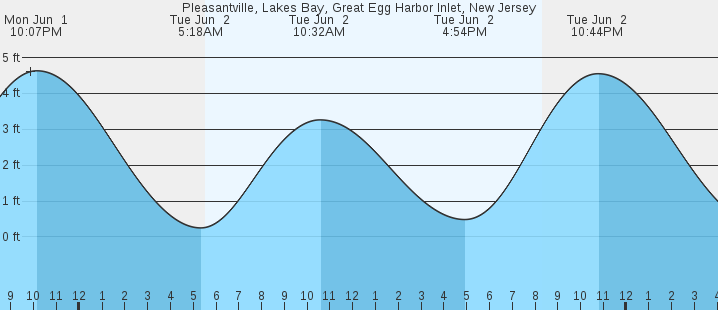 tide graph