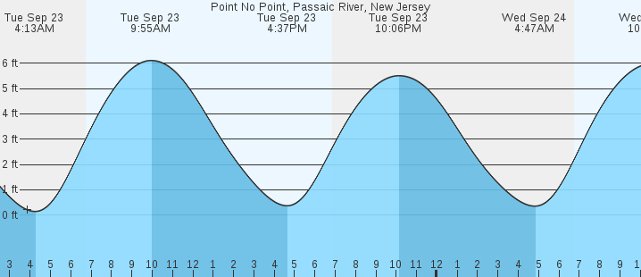 tide graph