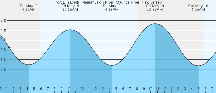 tide graph