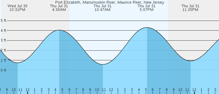 tide graph