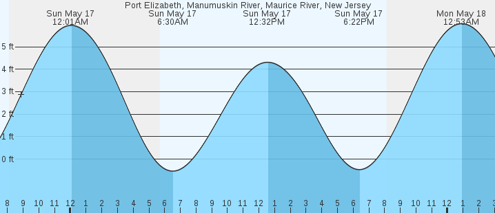 tide graph