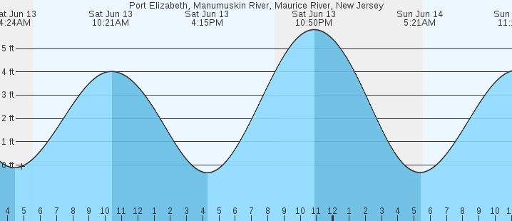 tide graph