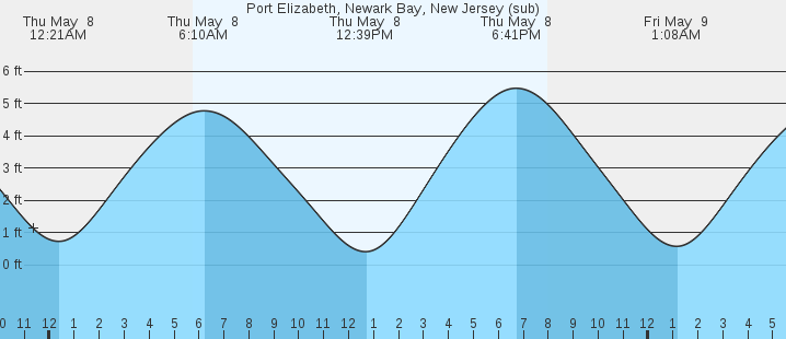 tide graph