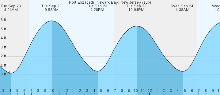 tide graph