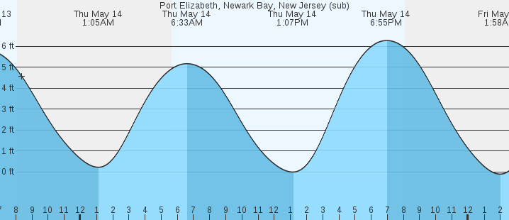 tide graph