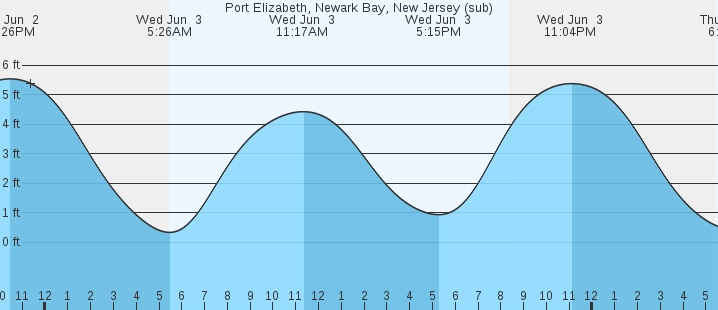 tide graph
