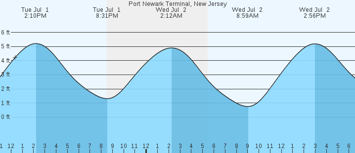 tide graph