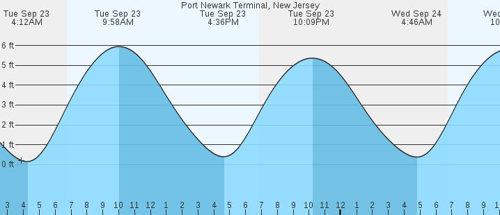 tide graph
