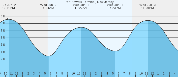 tide graph