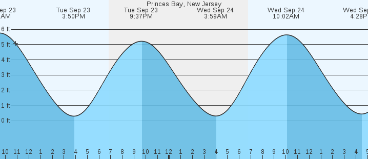 tide graph