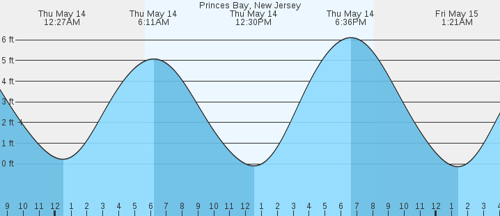 tide graph