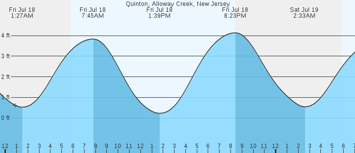 tide graph