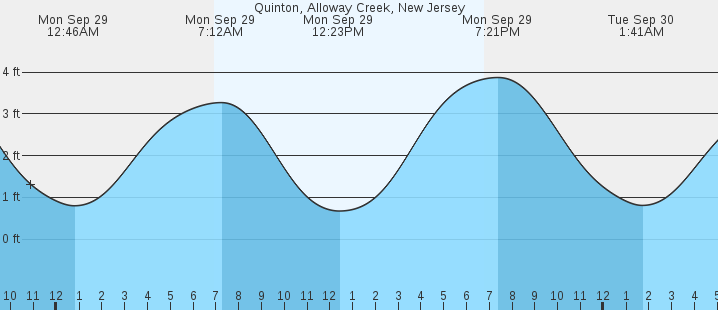 tide graph