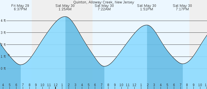 tide graph