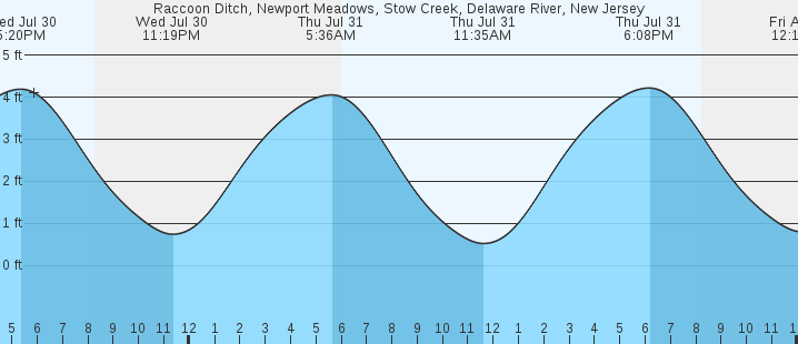 tide graph