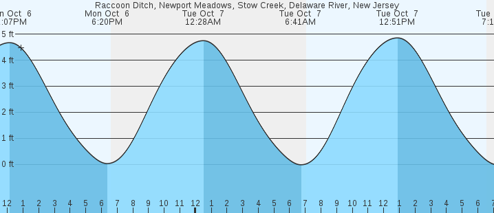 tide graph