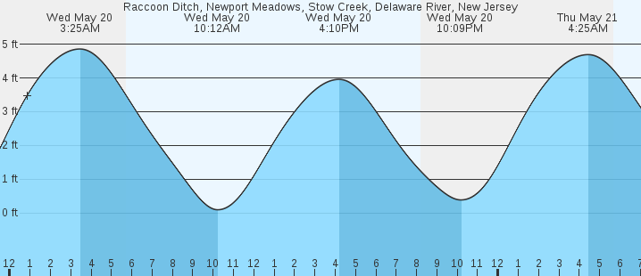 tide graph