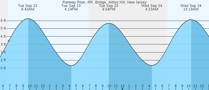 tide graph