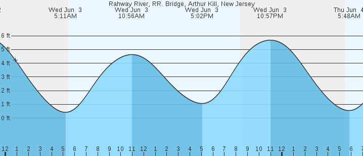 tide graph