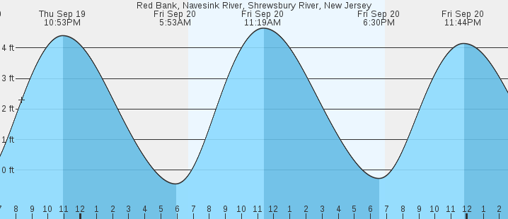 red-bank-navesink-river-nj-tides-marineweather