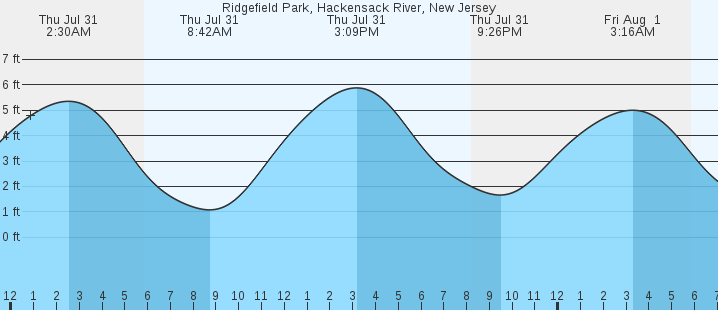 tide graph