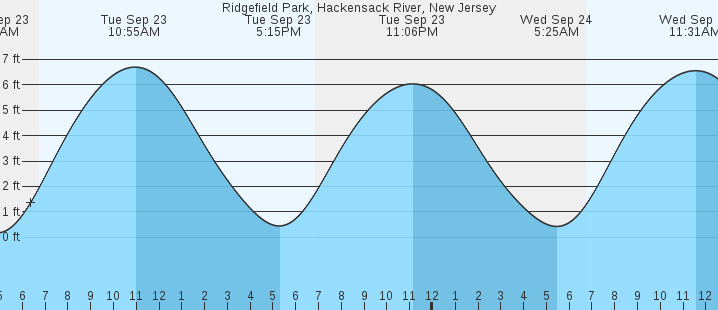 tide graph
