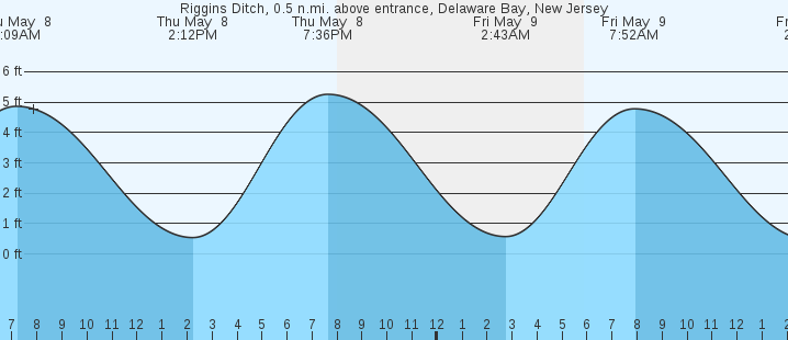 tide graph