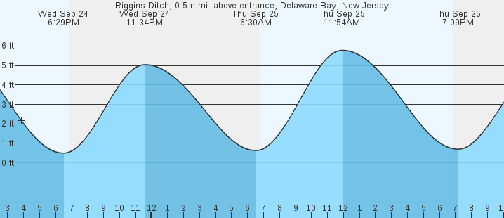 tide graph