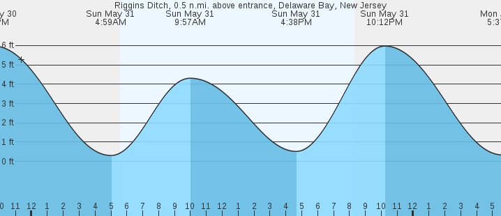 tide graph