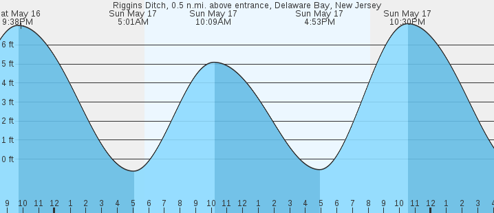 tide graph