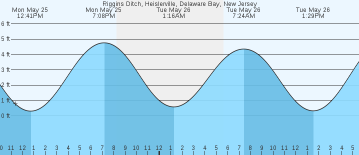 tide graph