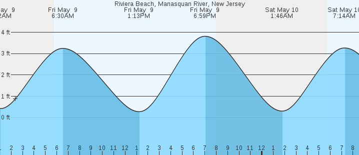 tide graph