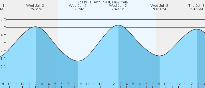tide graph