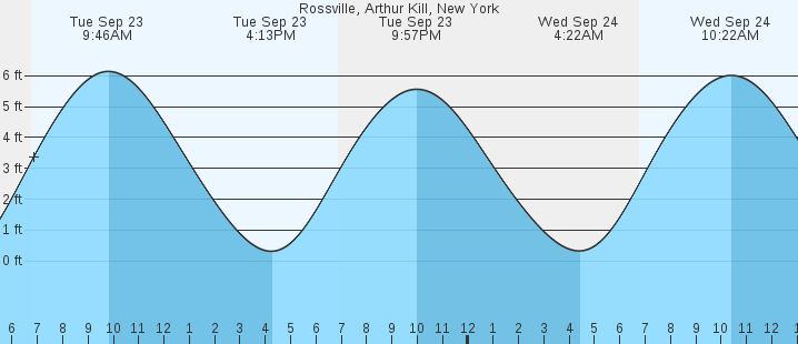 tide graph