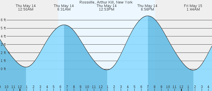 tide graph