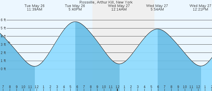 tide graph